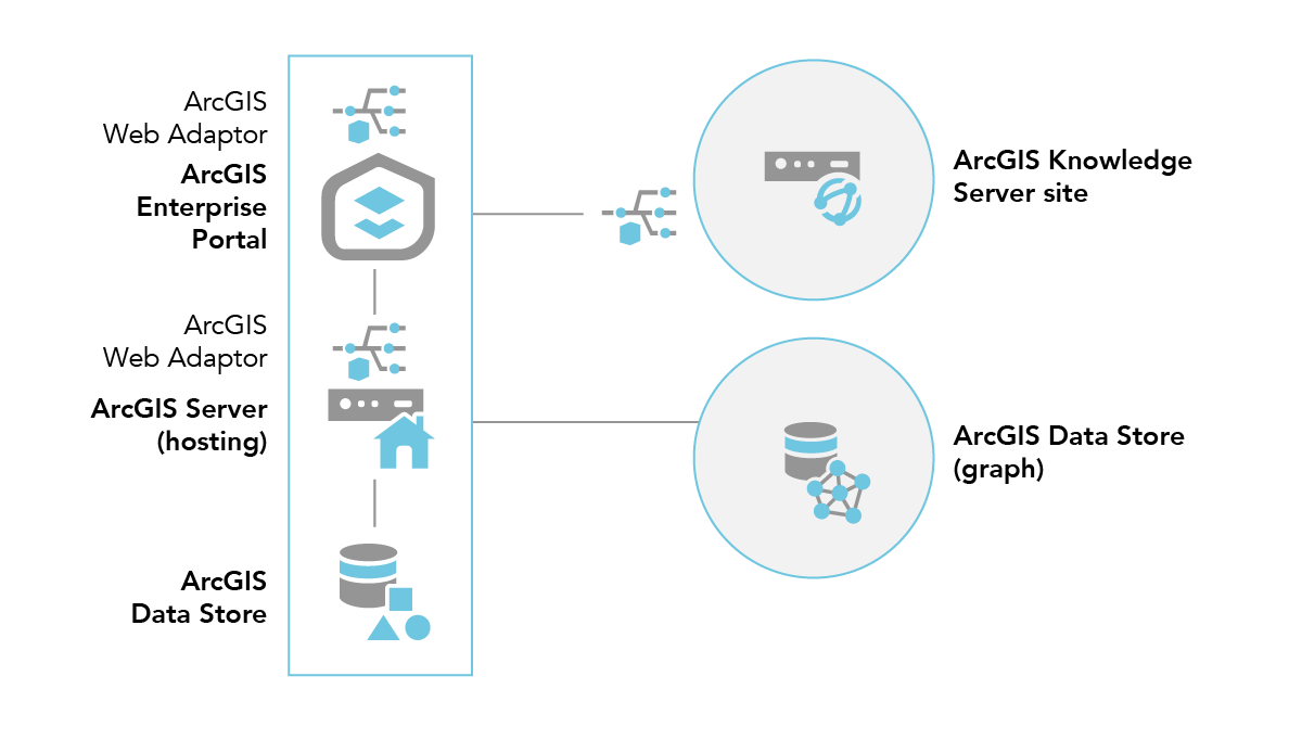 Fédérez un site ArcGIS Knowledge Server avec un déploiement ArcGIS Enterprise de base après avoir configuré un graph store ArcGIS Data Store sur une machine distincte.