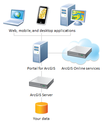 Scénario de déploiement du portail complété par des services ArcGIS Online