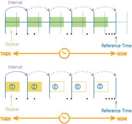 Discrétisation temporelle avec une durée d’intervalle temporel, une fréquence de répétition de l’intervalle temporel et un temps de référence